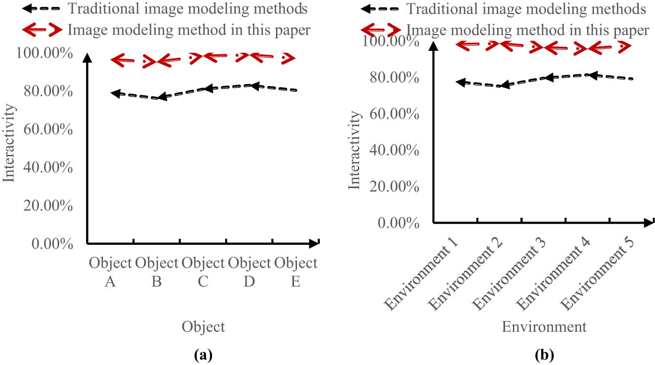 Figure 7
Interactivity of image modeling with different methods under different objects and environments: (a) object data and (b) environmental data.