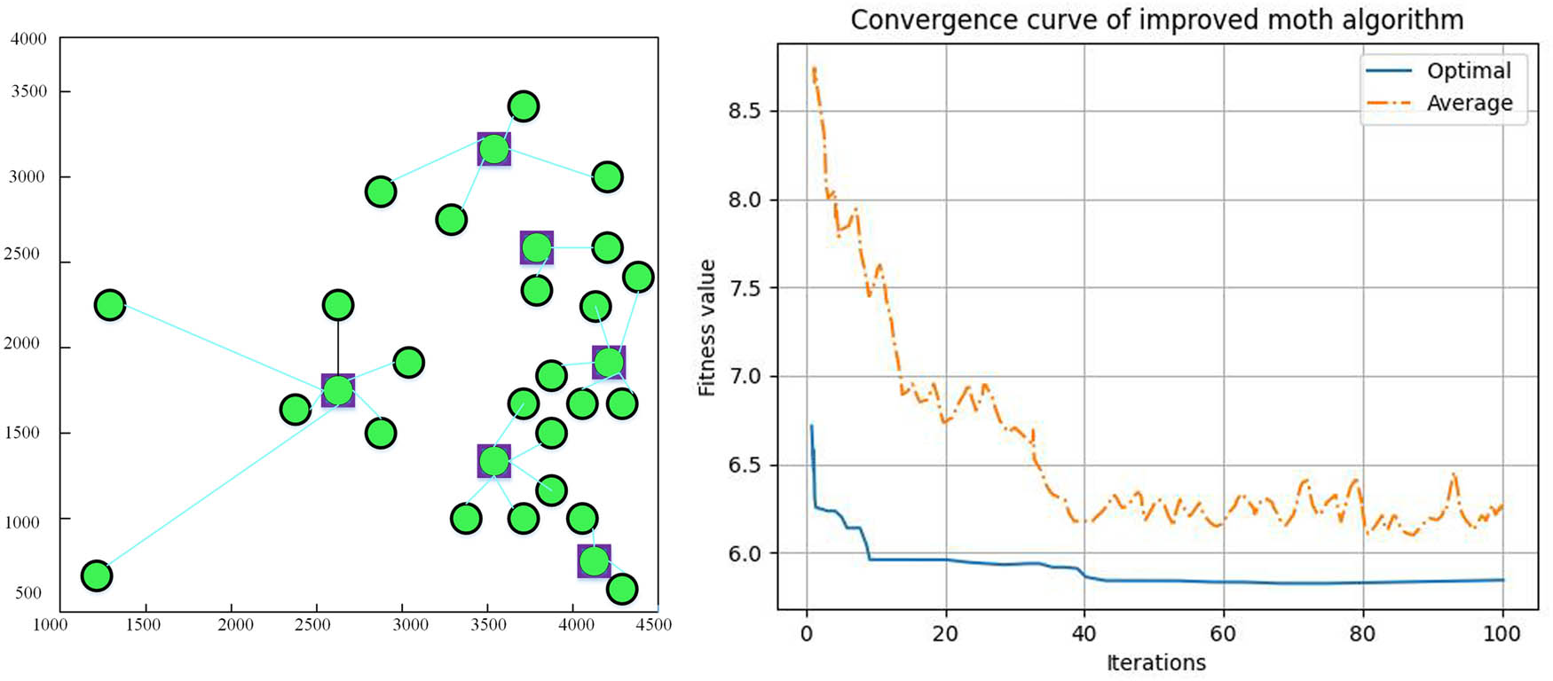 Figure 2 
                  Location results based on improved moth algorithm.
               