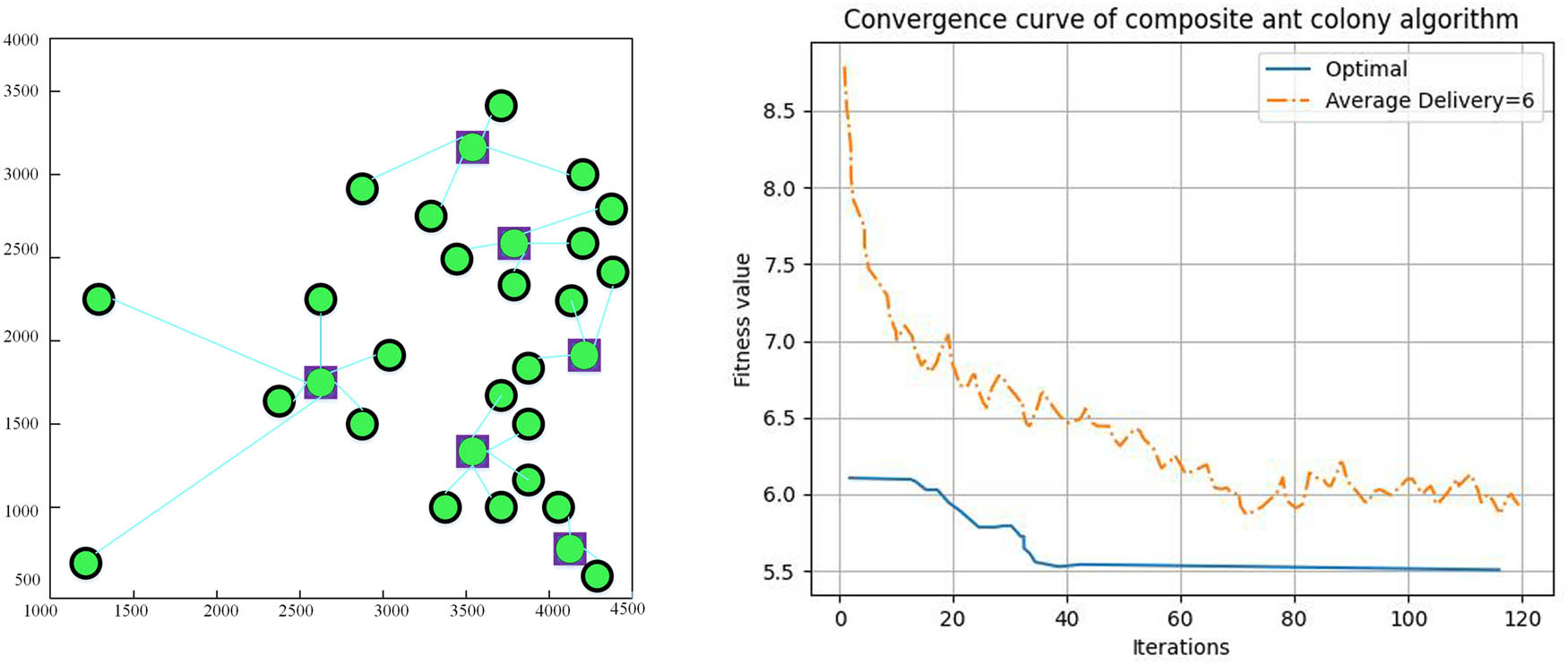 Figure 3 
                  Site selection results based on composite ant colony algorithm.
               