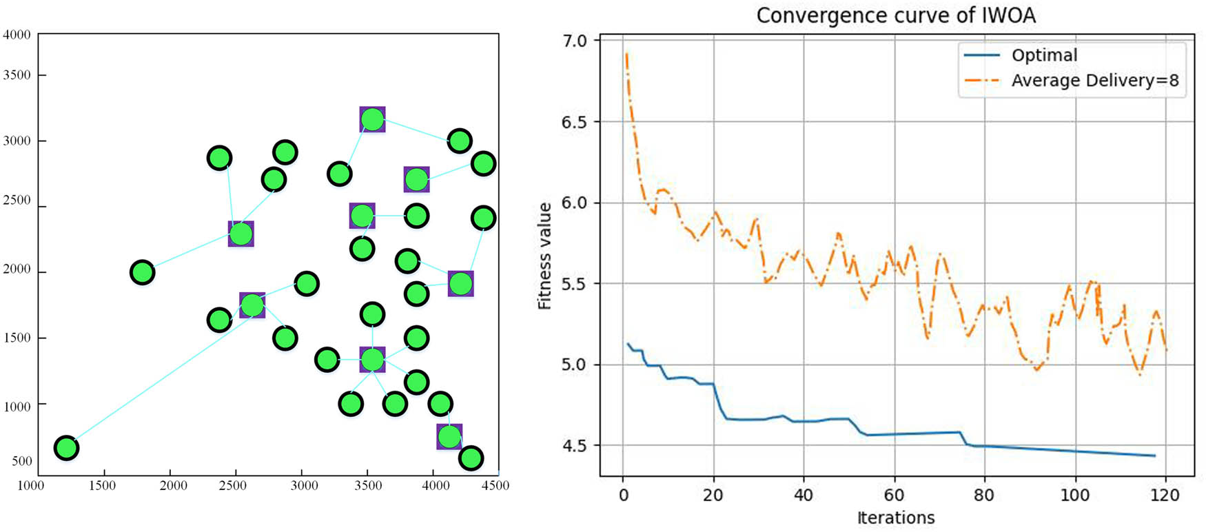 Figure 4 
                  Location results based on IWOA.
               