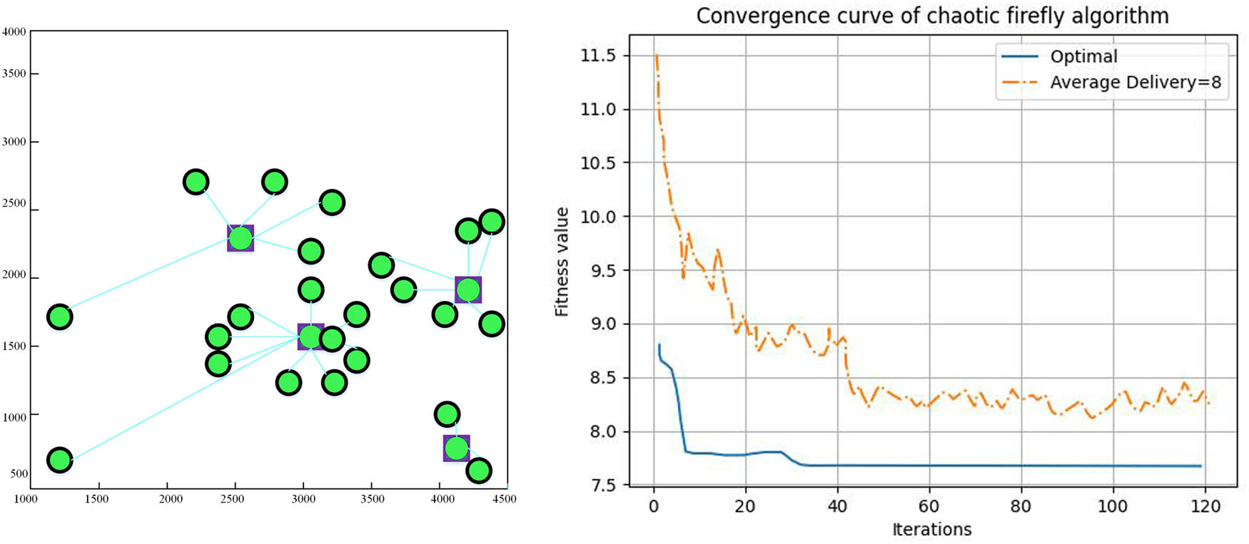 Figure 5 
                  Site selection results based on chaotic firefly algorithm.
               