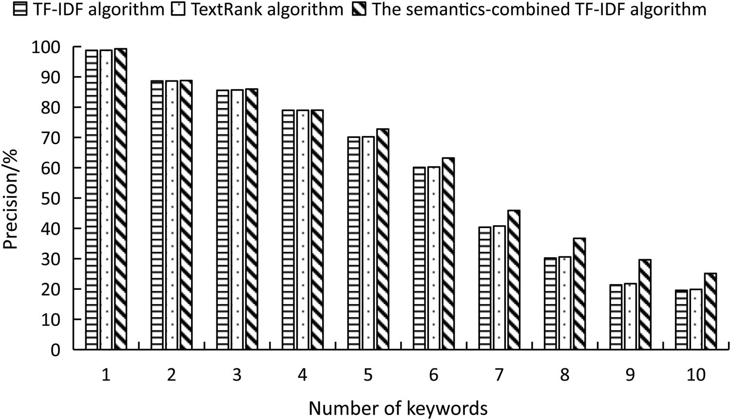 Figure 1
Comparison of precision between different algorithms.