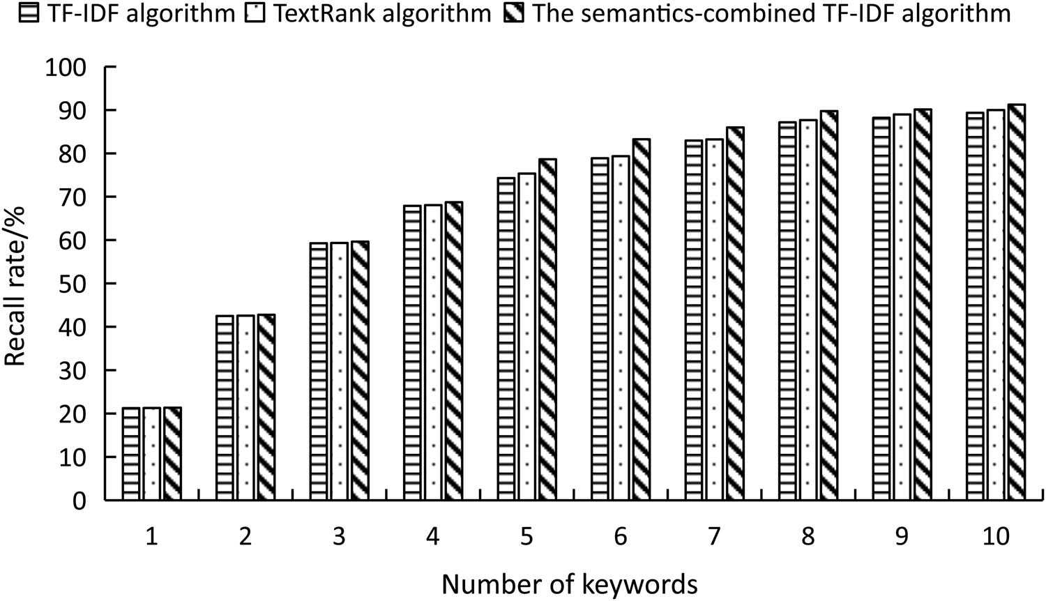 Figure 2
Comparison of recall rates of different algorithms.