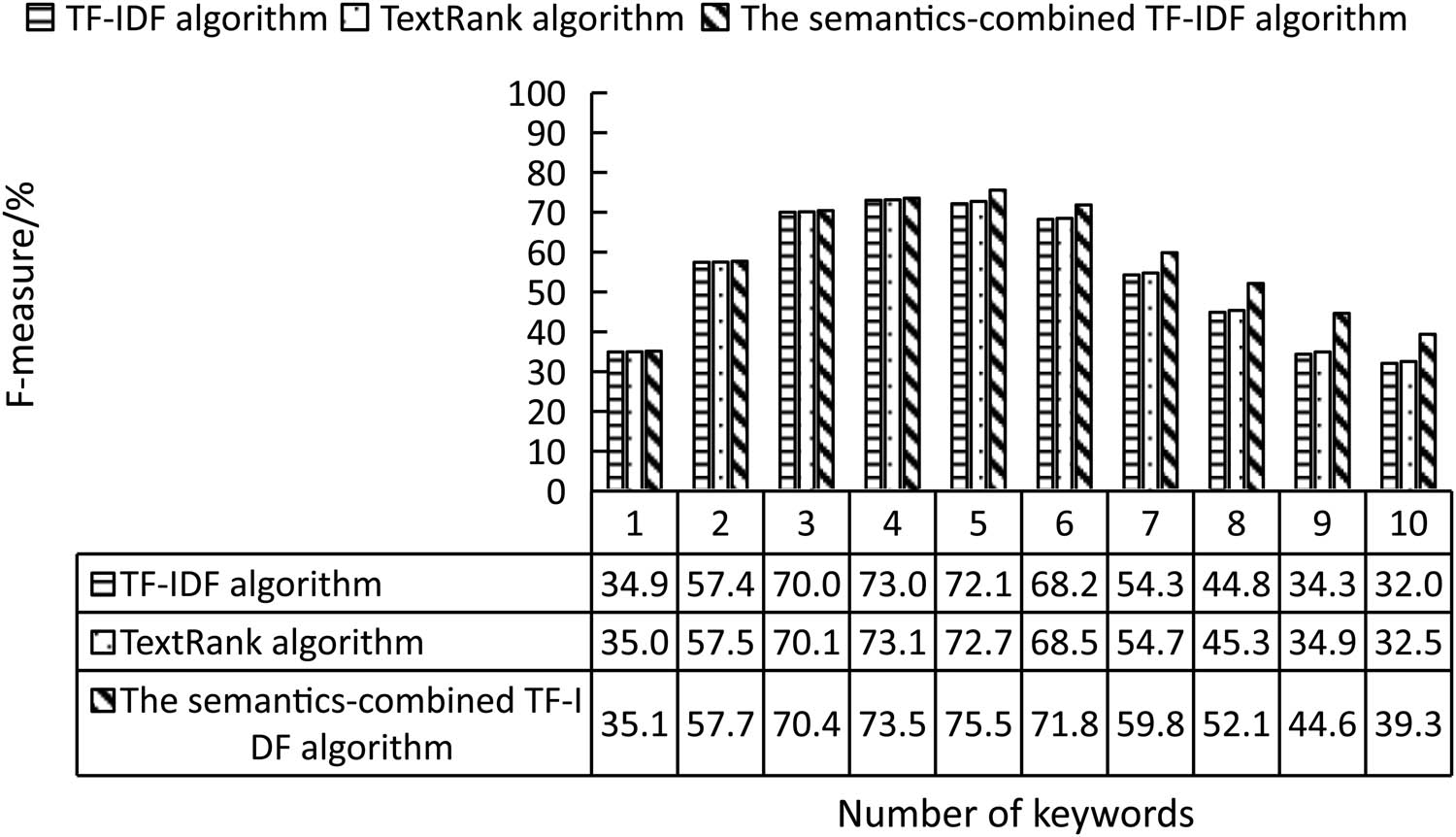 Figure 3
Comparison of F-measure between different algorithms.