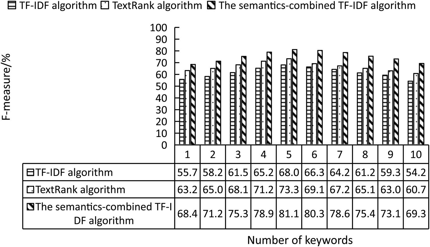 Figure 4
Comparison of F-measure between different algorithms for the automatic extraction of keywords from online news texts.