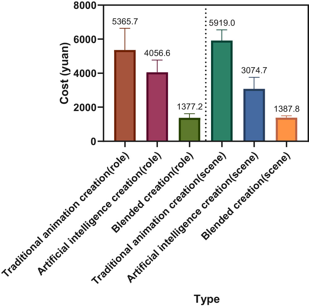 Figure 1
Average cost of creation using different methods.