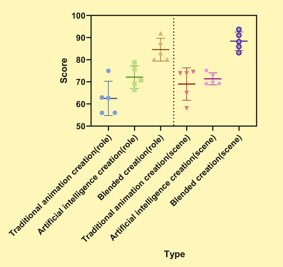 Figure 2
Creative ratings for different creative methods.