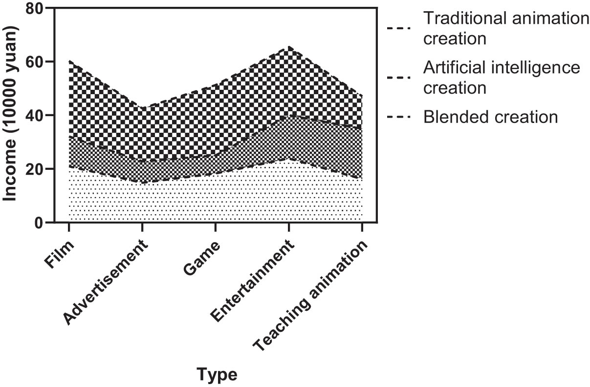 Figure 3
Income from different creative methods.