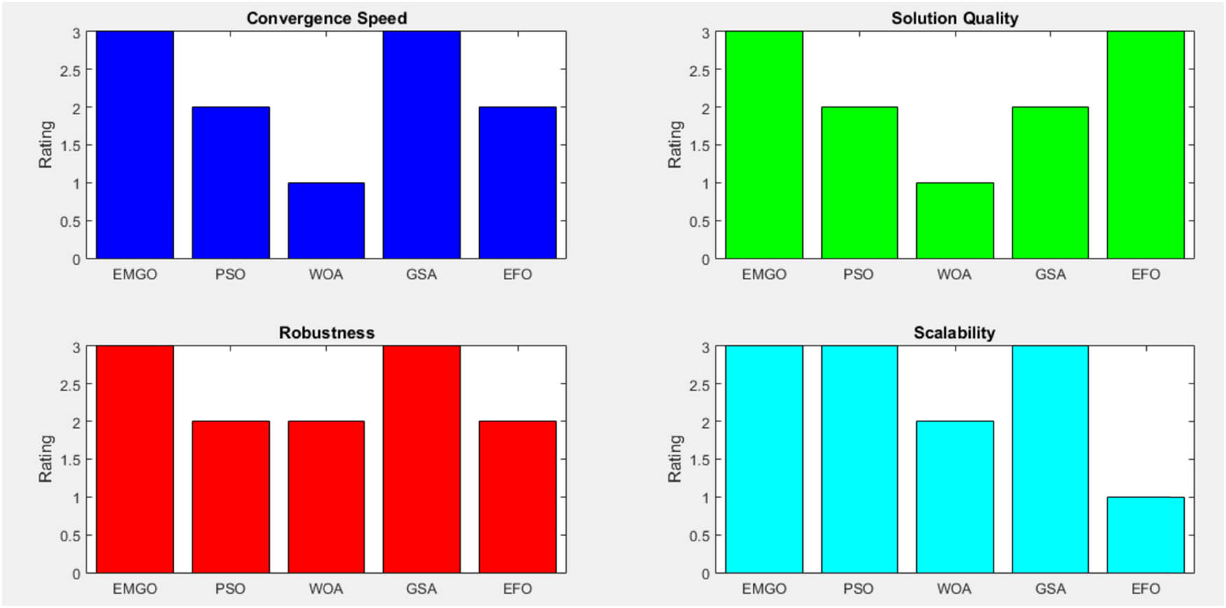 Figure 2 
                  Comparative analysis of optimization techniques.
               