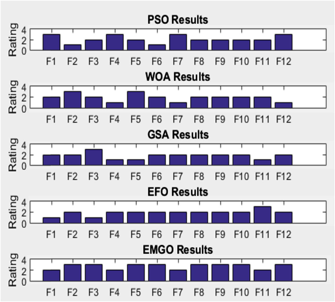 Figure 3 
                  Optimization techniques comparison on benchmark functions.
               