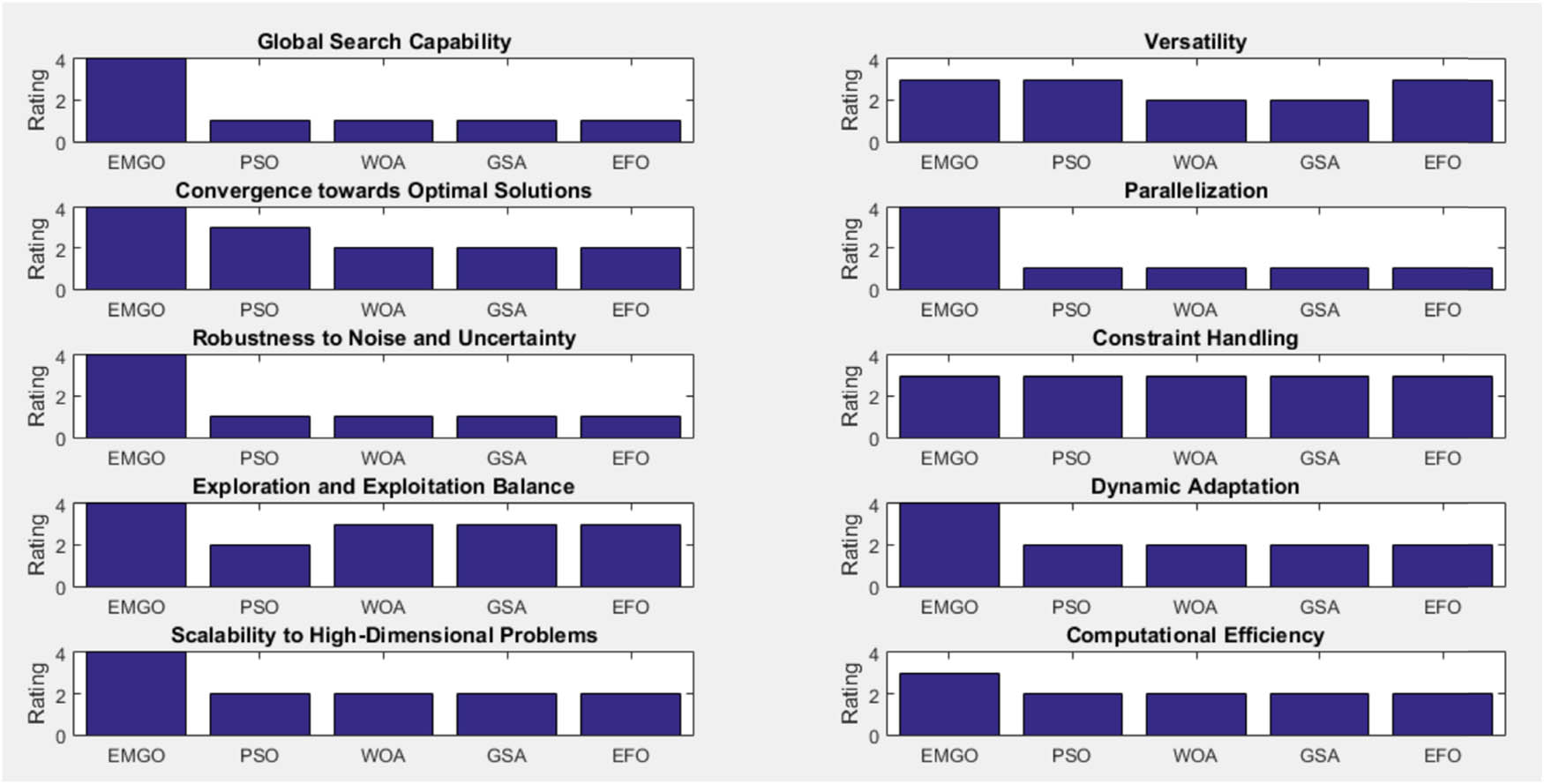 Figure 4 
                  Comparative optimization techniques.
               