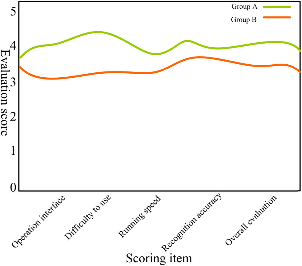 Figure 5 
                  Comparison of satisfaction ratings. Source: This figure has been created by the authors.
               