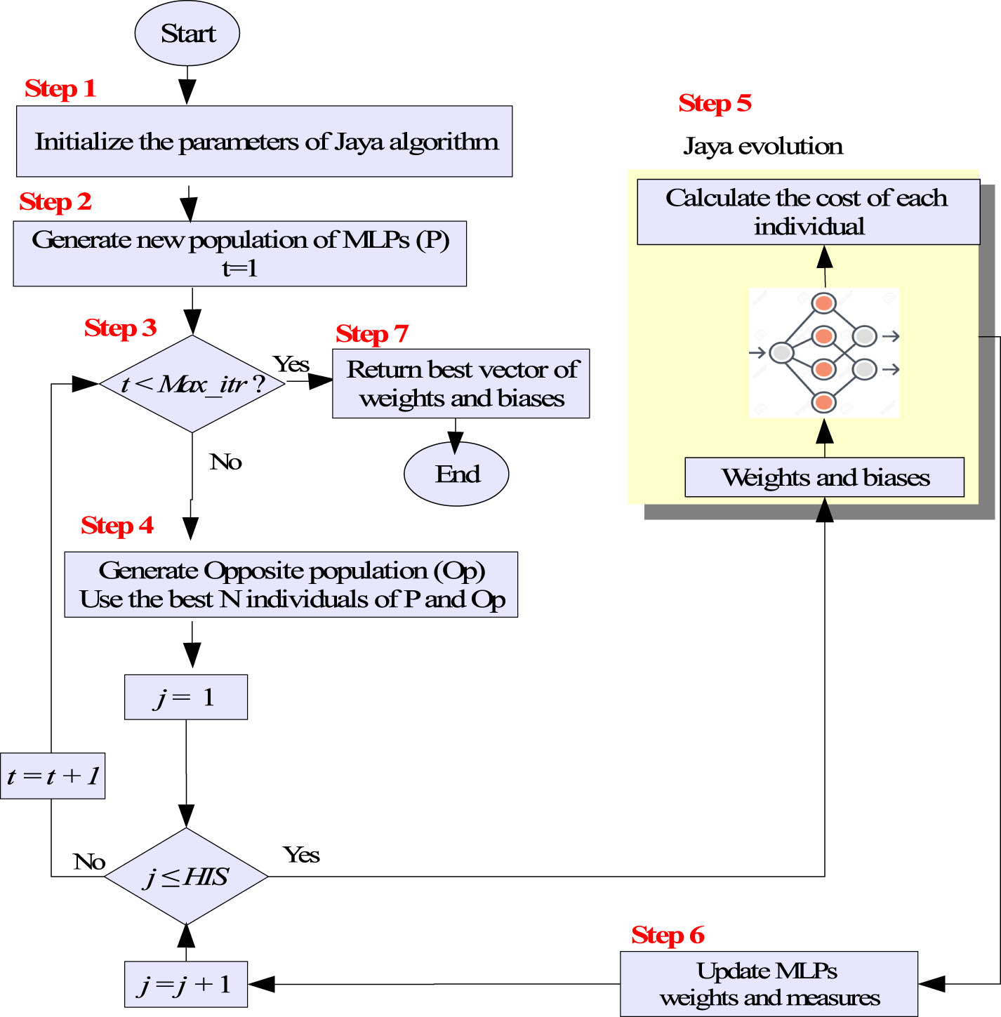 Figure 2 
                  The steps of the proposed EOL-Jaya-MLP.
               