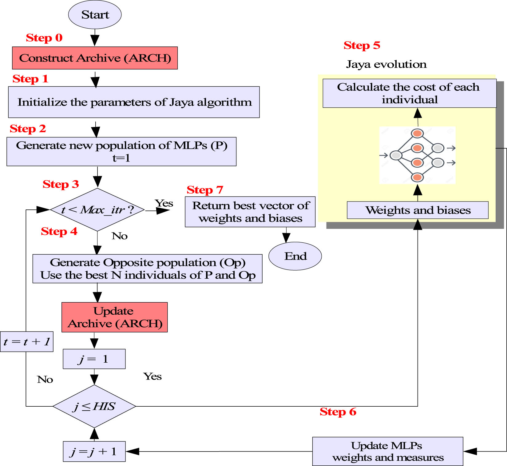 Figure 3 
                  The steps of the proposed enhanced-Jaya-archive.
               