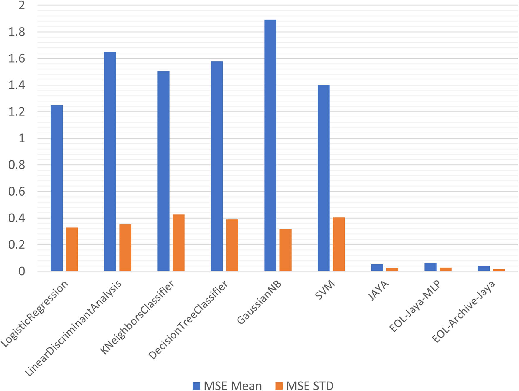 Figure 6 
                  MSE mean and MSE STD of Jaya-based algorithms vs other classical ML algorithms for Rumaithiya station.
               