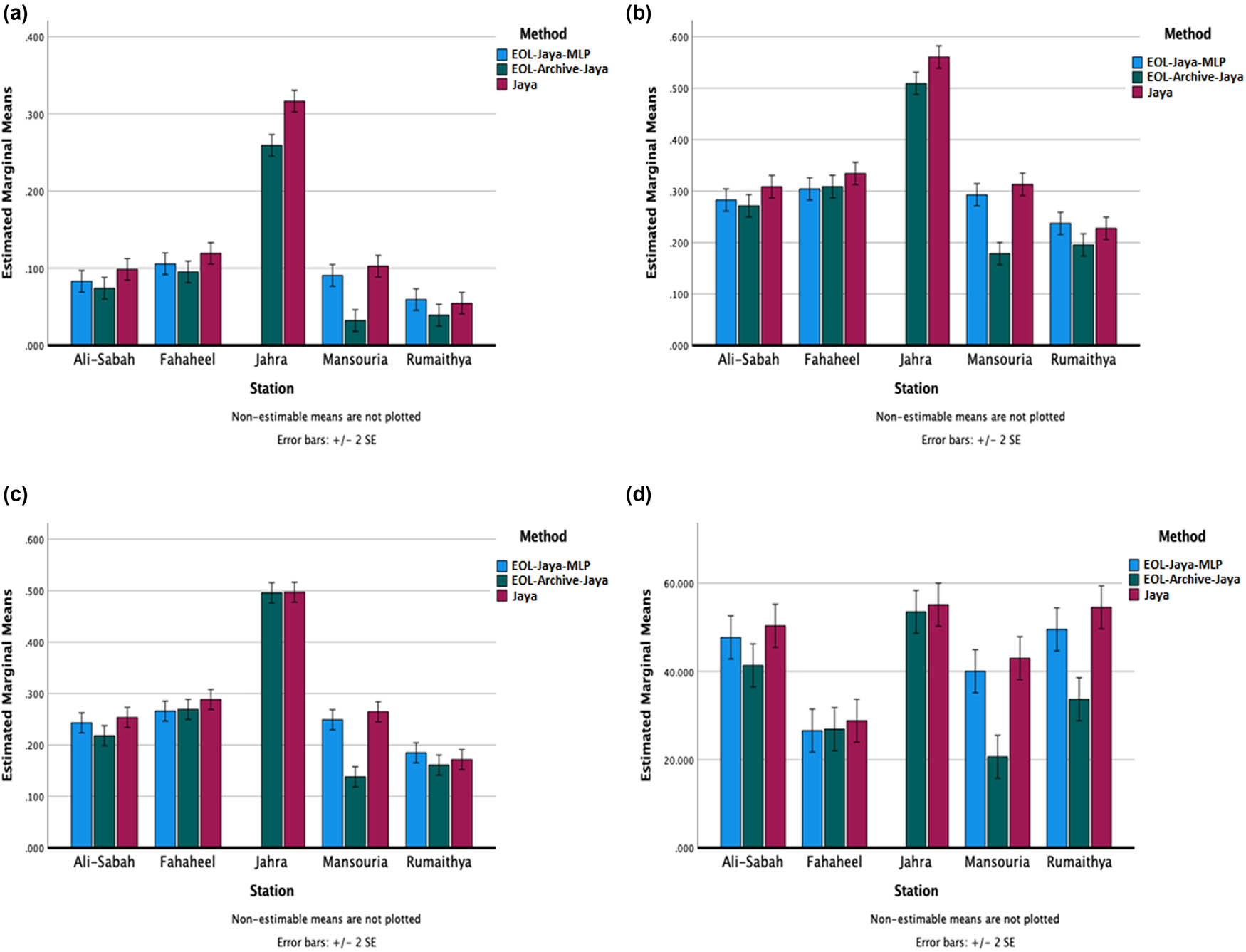 Figure 8 
                  MSE, RMSE, MAE, and AARD statistical results for all stations. (a) Estimated marginal means of MSE, (b) estimated marginal means of RMSE, (c) estimated marginal means of MAE, and (d) estimated marginal means of AARD. 
               