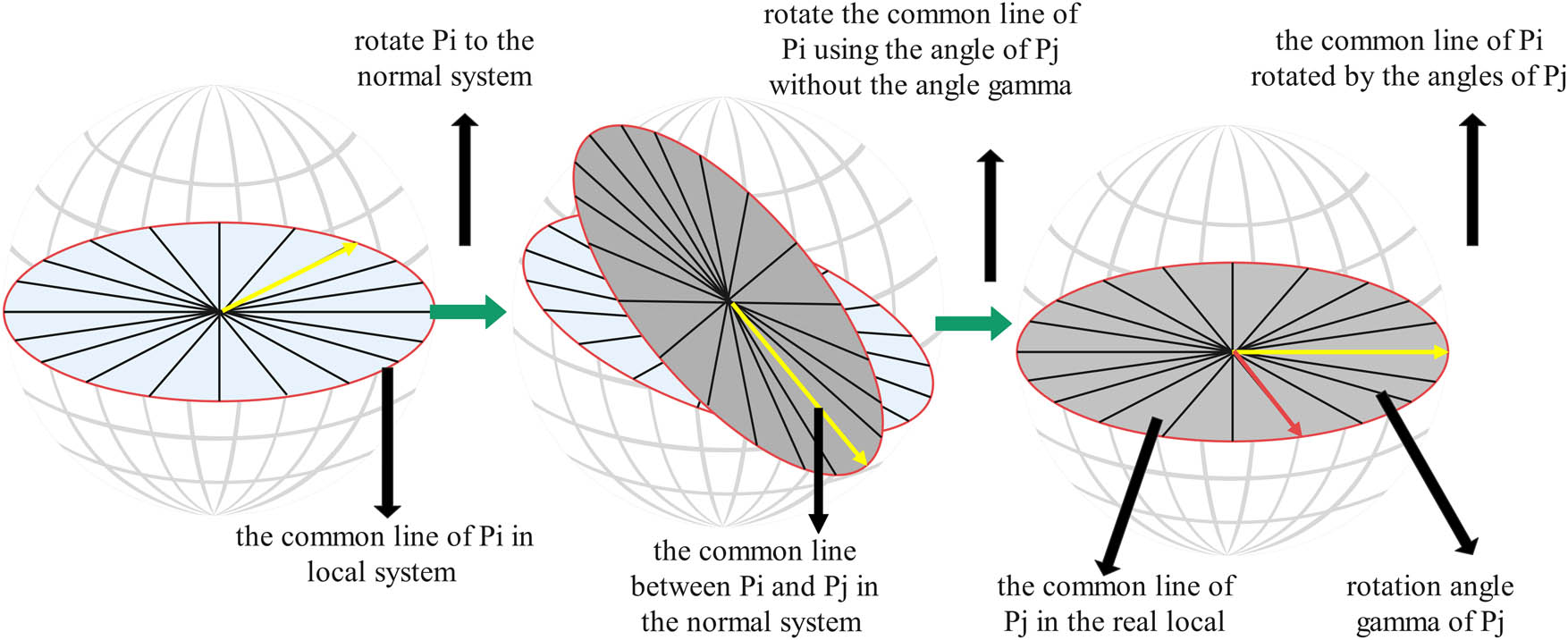 Figure 4 
                  The calculation process of the projection angle 
                        
                           
                           
                              γ
                           
                           \gamma 
                        
                     .
               