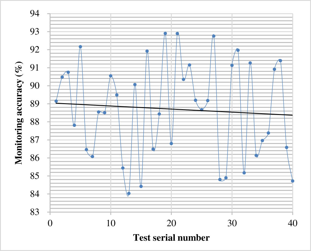 Figure 9 
               Statistical diagram of teaching monitoring effect.
            
