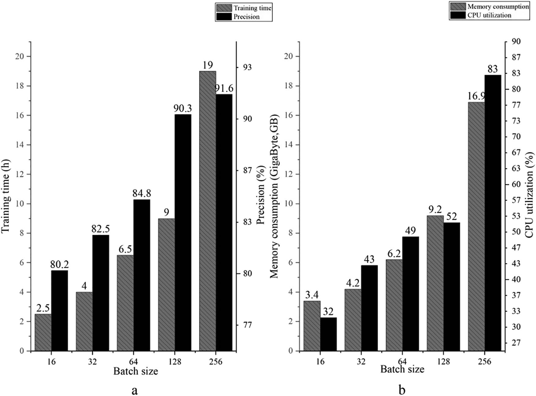 Figure 2
Resource consumption of different batch size models. (a) Training duration and accuracy of models. (b) Memory CPU resource consumption.