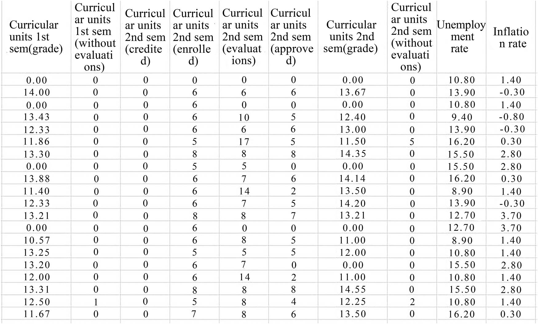 Figure 2
Partial data display after normalization encoding of student performance data.