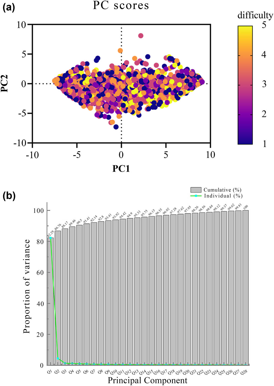 Figure 3
(a) Principal component analysis. (b) Principal component contribution rate.