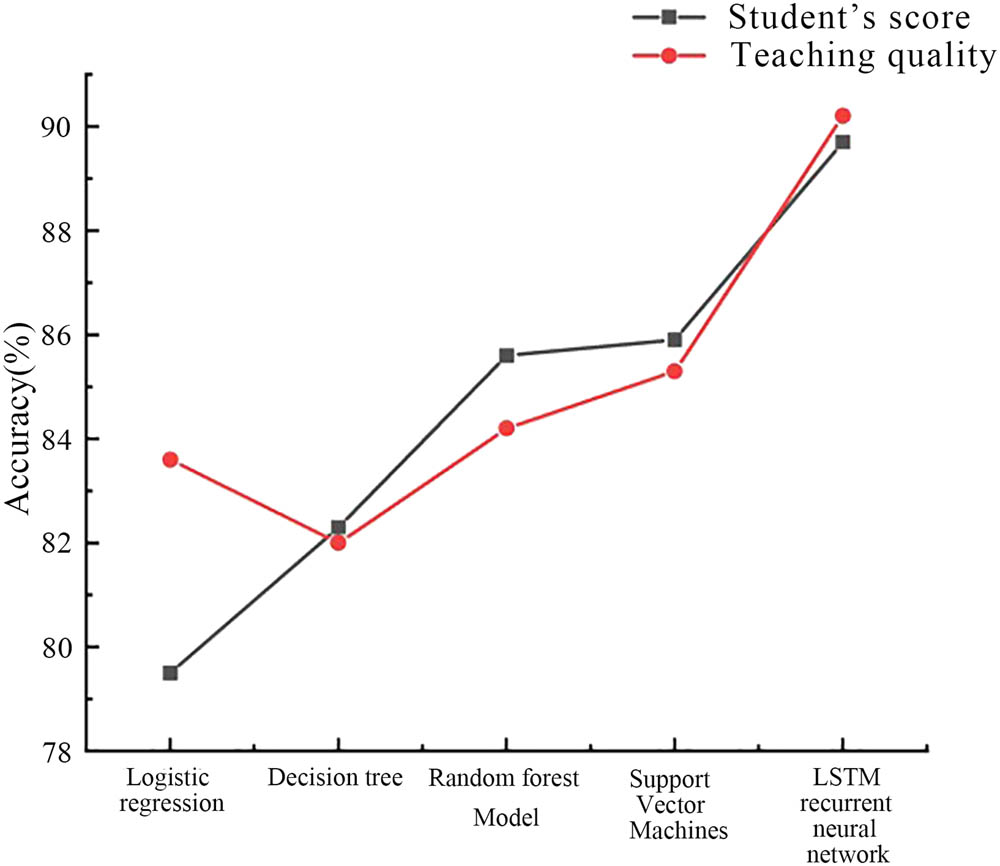 Figure 4
Estimated accuracy of the model in terms of student grades and student quality.