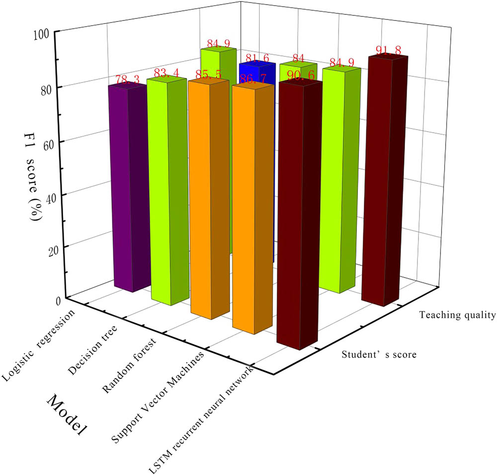 Figure 5
Estimated F1 score of the model in terms of student grades and student quality.