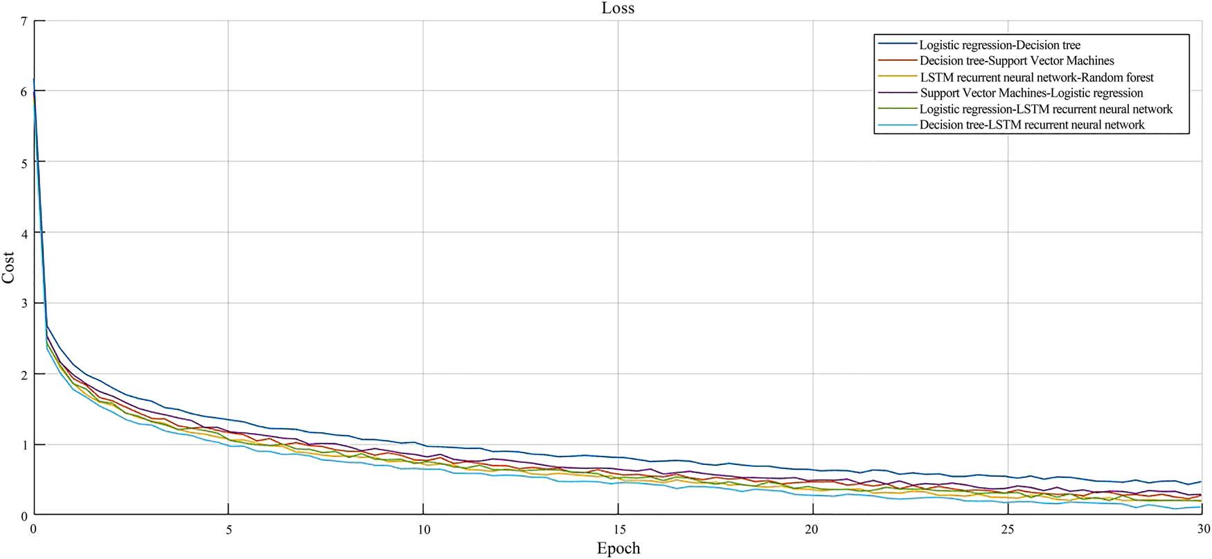 Figure 6
30 epochs loss function curve of the model.