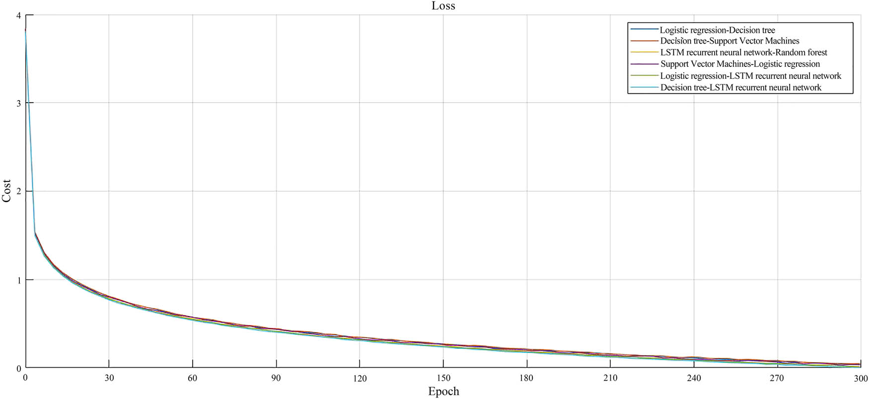 Figure 7
Model 300 epochs loss function curve.