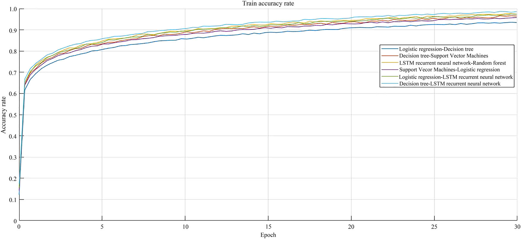 Figure 8
Accuracy curve of model 30 epochs.