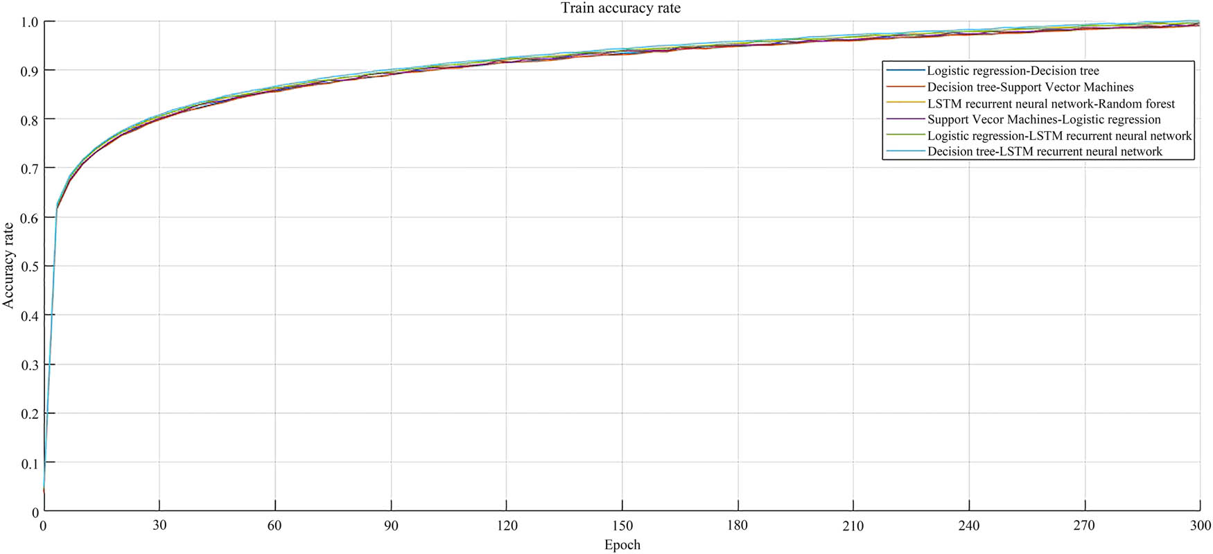 Figure 9
Accuracy curve of model 300 epochs.