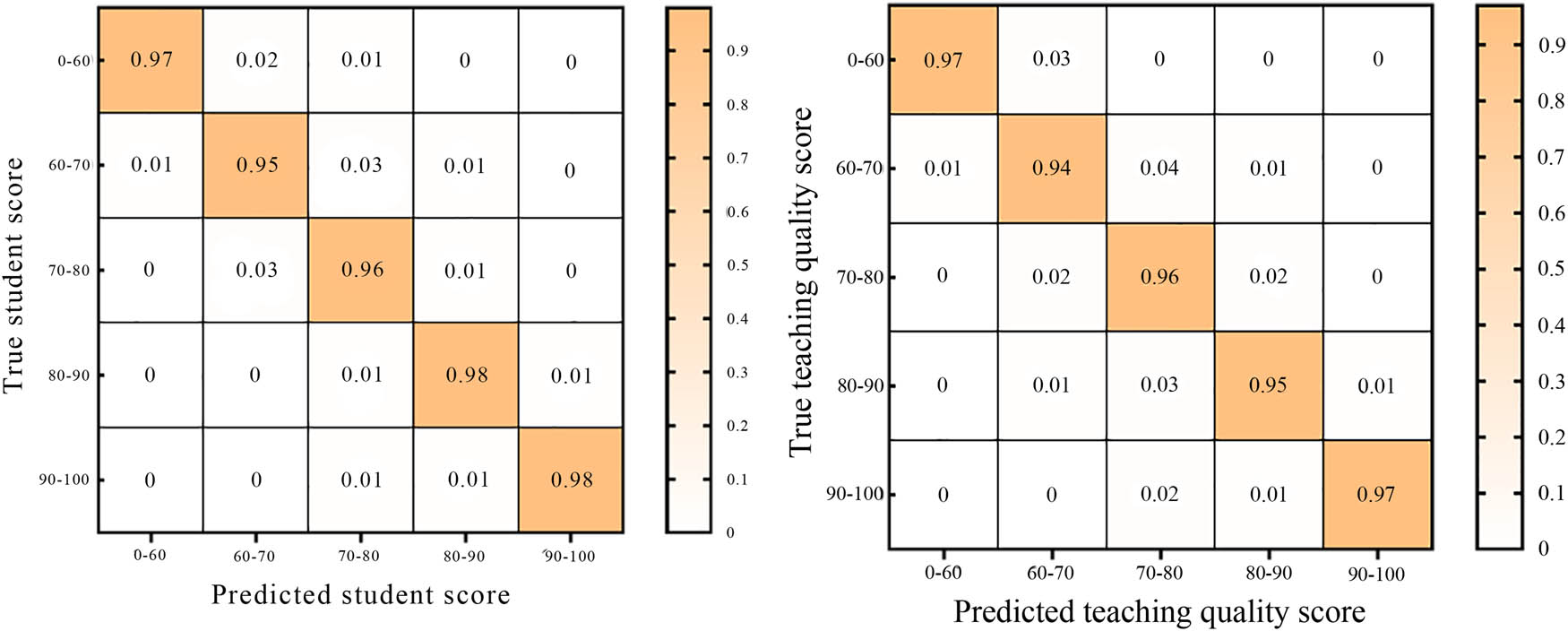 Figure 10
Confusion matrix between student performance and teaching quality estimation.