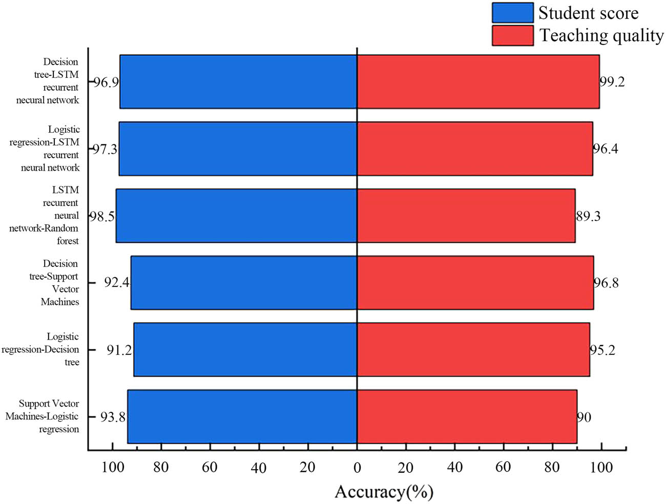 Figure 11
Comparison of the accuracy of different models in different scenarios.
