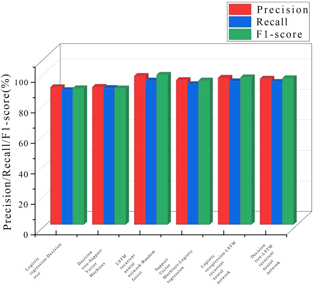 Figure 12
Comparison of precision, recall, and F1 score in student performance scenarios.
