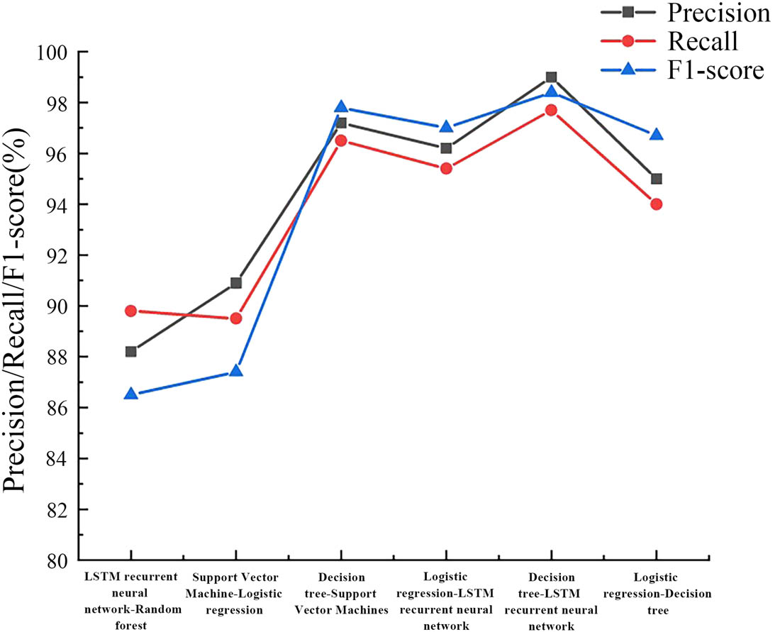 Figure 13
Comparison of precision, recall, and F1 score in teaching quality scenarios.