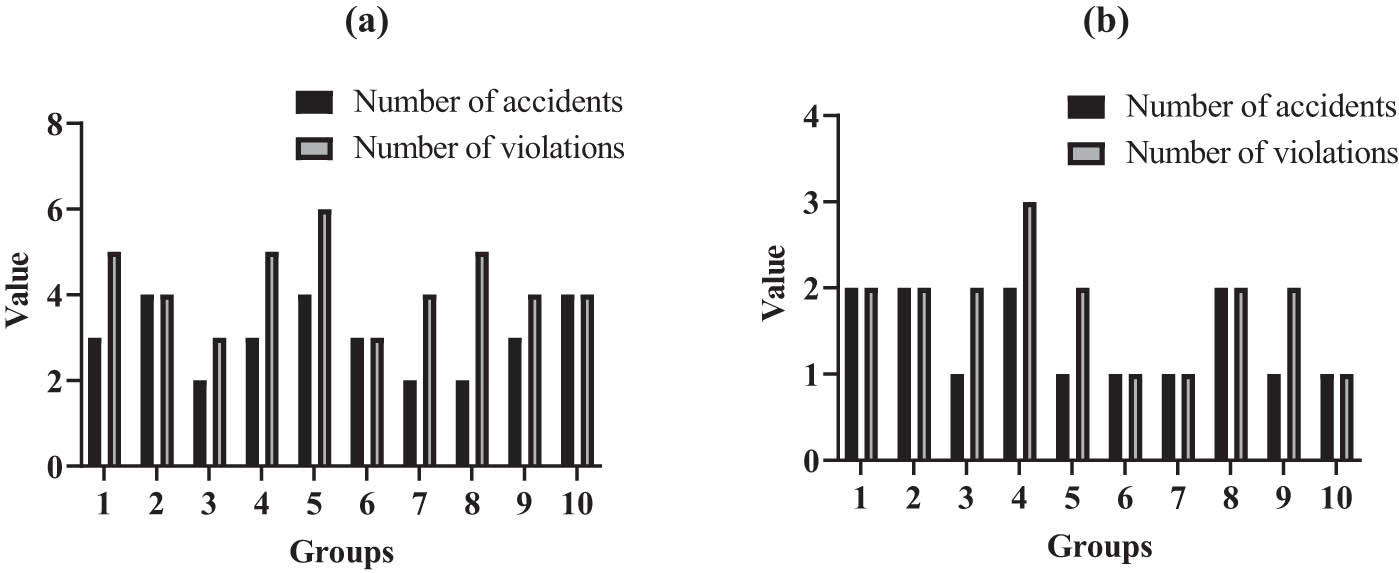 Figure 1
Security results: (a) safety of automated driving with traditional machine intelligence and (b) safety of knowledge-integrated autonomous driving.