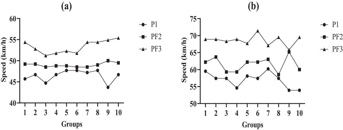 Figure 2
Traffic efficiency at different traffic intersections: (a) driving efficiency of traditional automatic driving at different traffic intersections and (b) driving efficiency of knowledge fusion automatic driving at different traffic intersections.