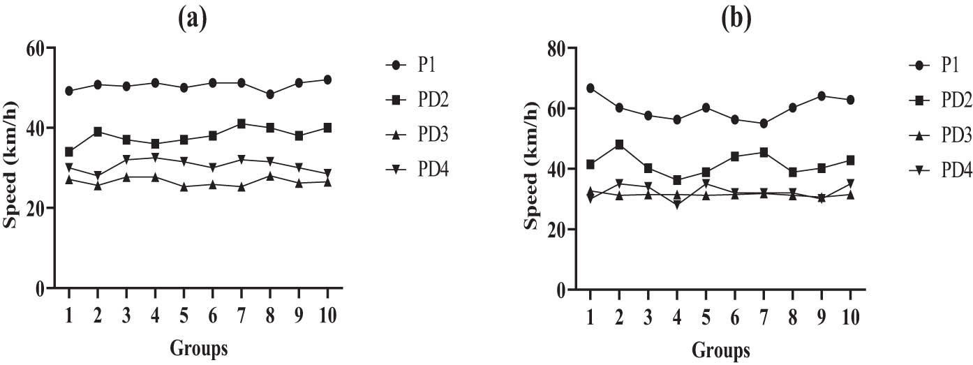 Figure 3
Driving efficiency under different weather conditions: (a) driving efficiency of traditional automatic driving in weather environment and (b) driving efficiency of knowledge fusion automatic driving in weather environment.
