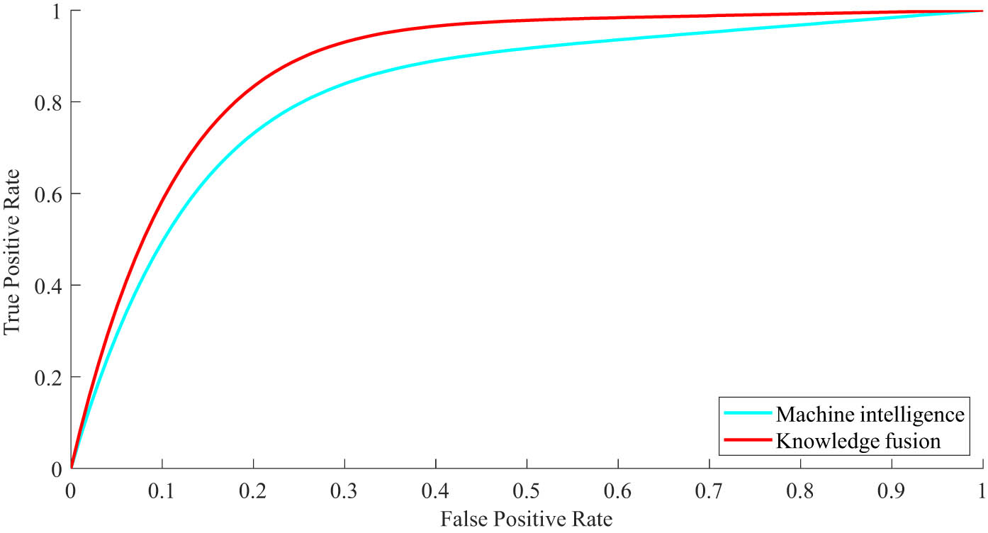 Figure 4
ROC curve of environment perception.