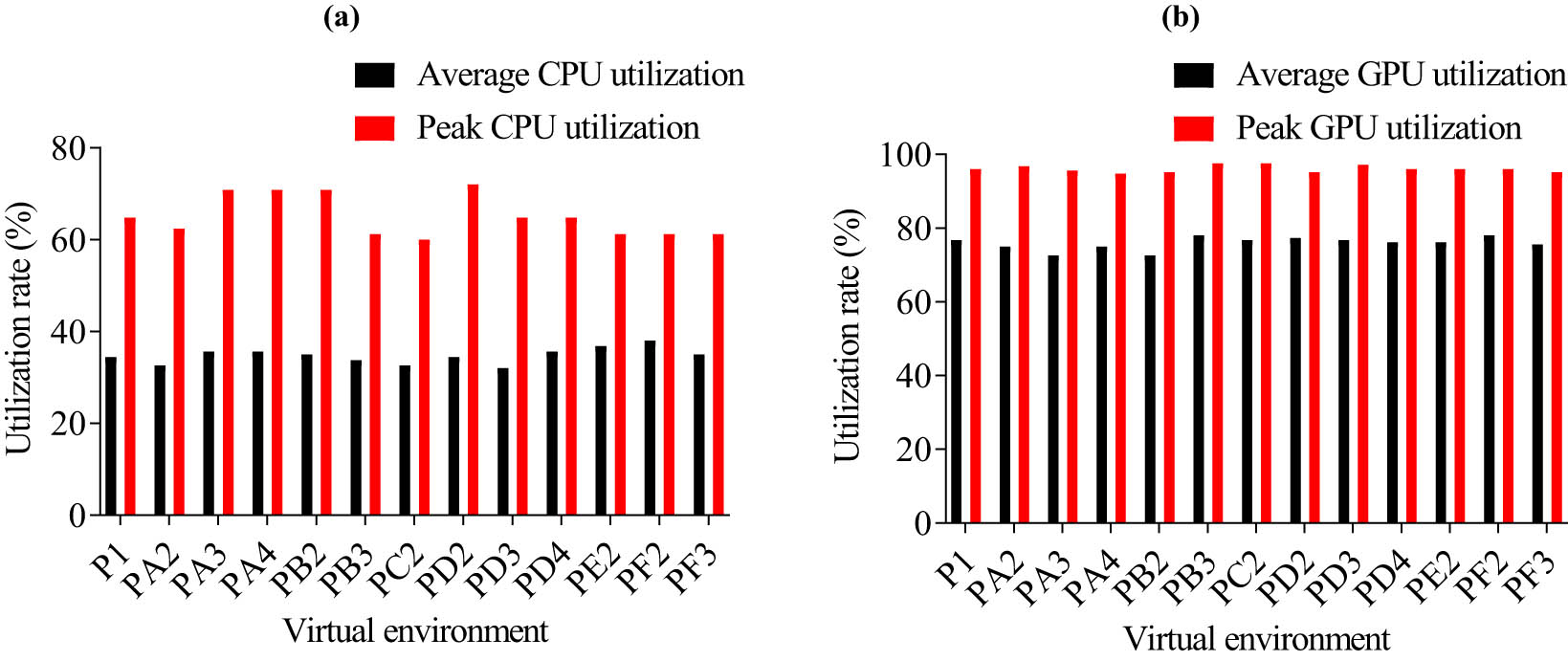 Figure 5
Resource utilization: (a) CPU utilization and (b) GPU utilization.