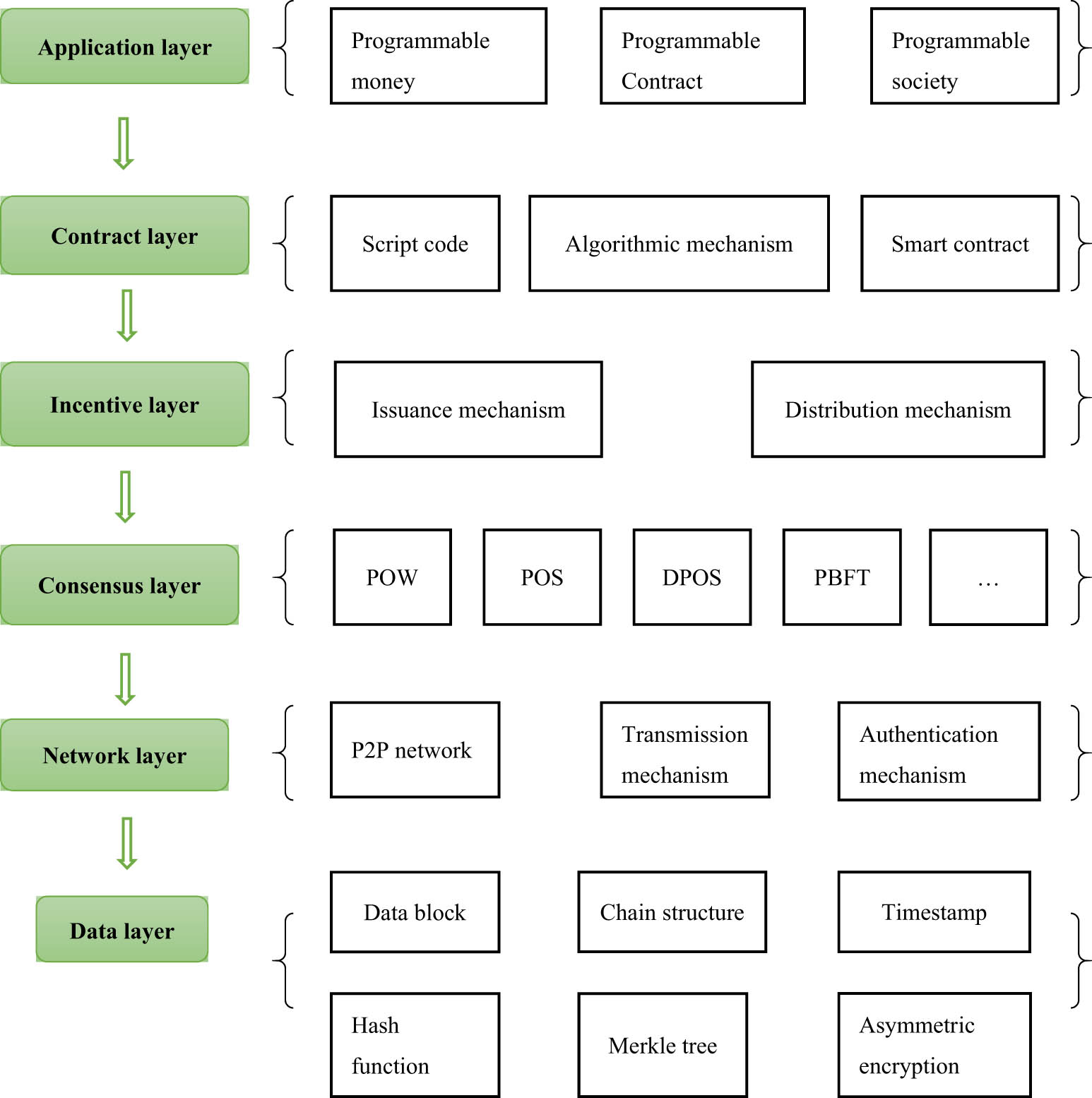 Figure 1
Architecture of blockchain.