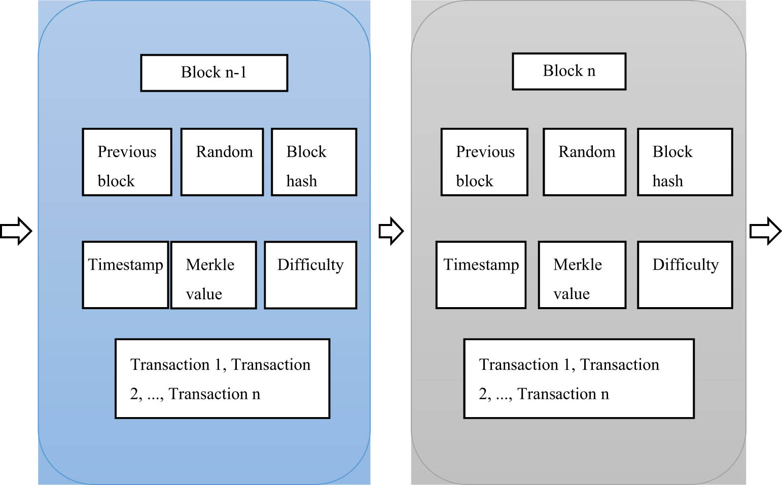 Figure 2
Blockchain structure.