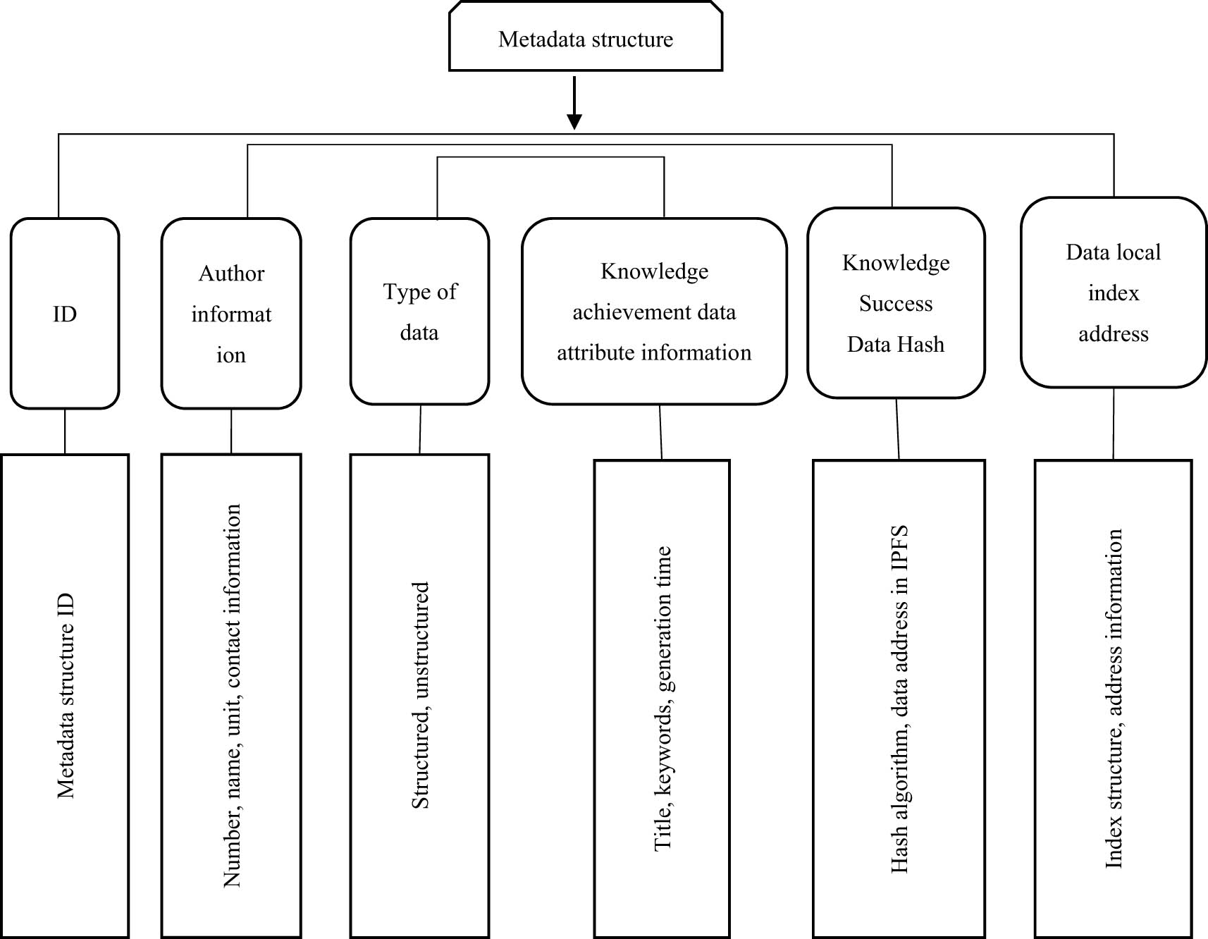 Figure 5
Metadata structure model.