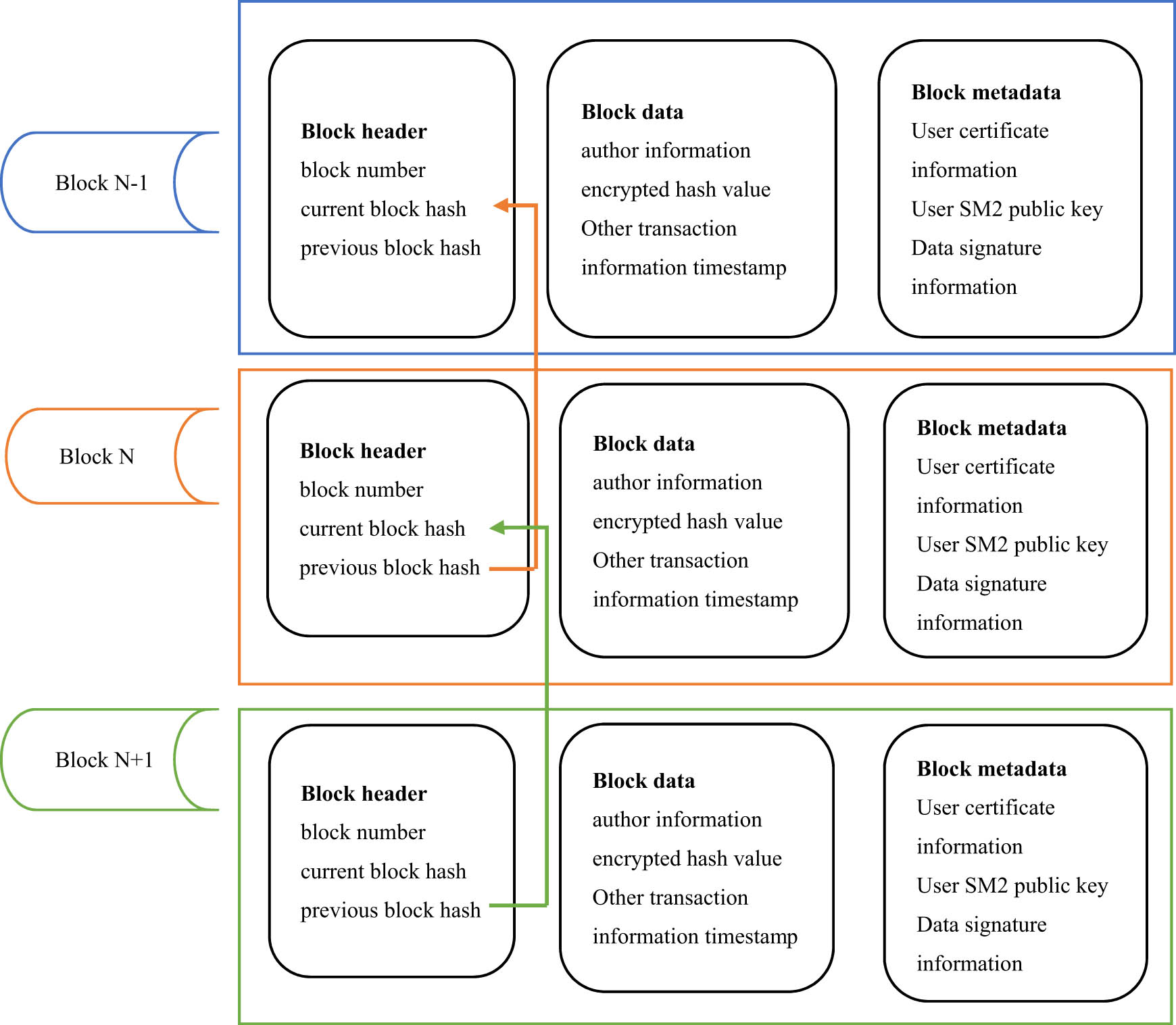 Figure 6
Block data structure model.
