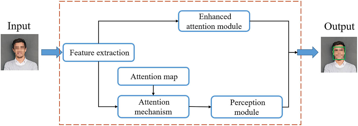 Figure 3
Improved attention mechanism structure chart.