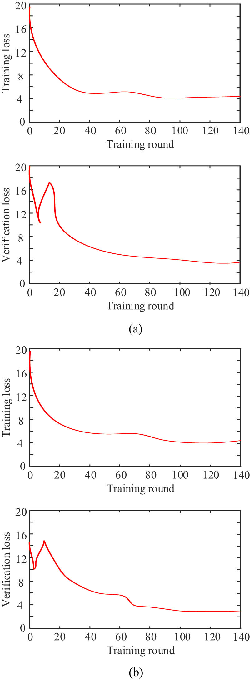 Figure 4
Training and validation loss curve: (a) YOLO-v4 and (b) proposed method.