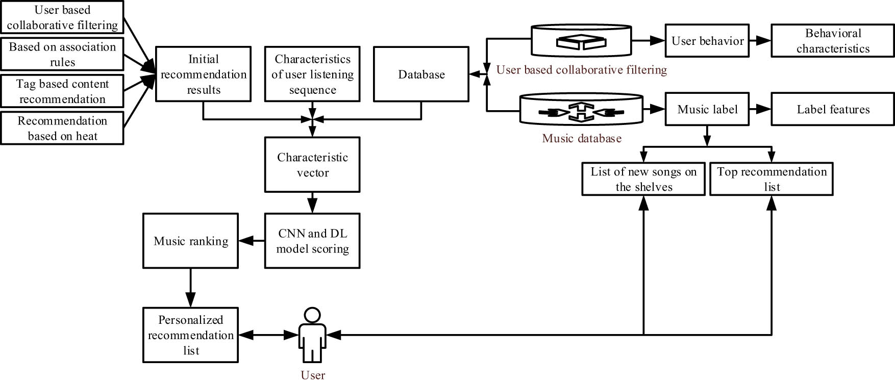 Figure 2
Architecture of the recommended engine.