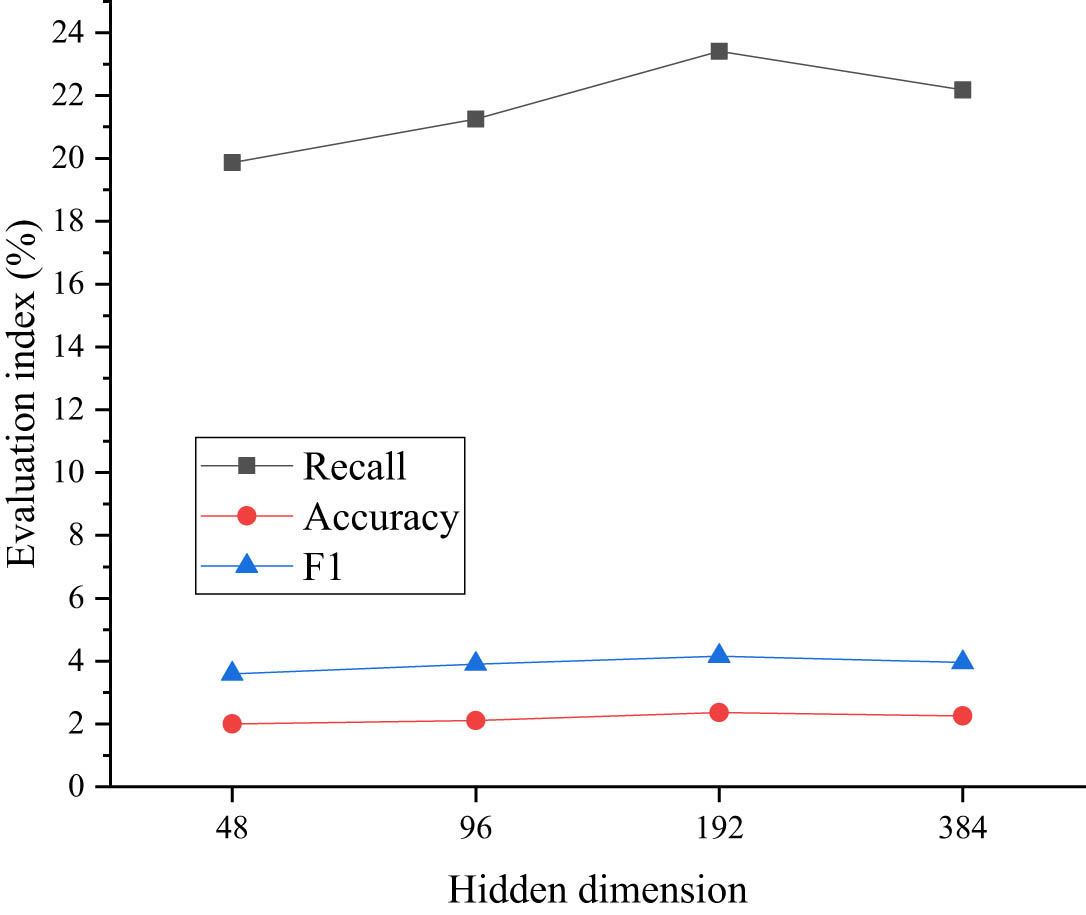 Figure 3
The changing state of index value under different dimensions in the hidden layer.