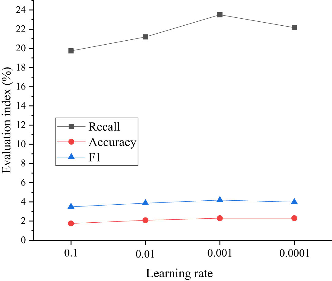 Figure 4
The changing state of indexes under different learning rates.