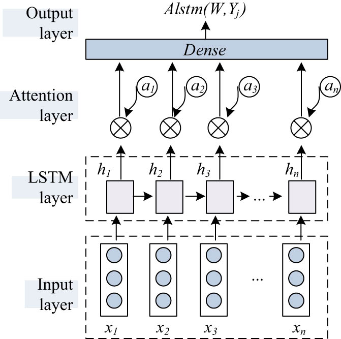 Figure 4 
                  Framework of LSTM attention.
               